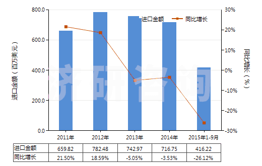 2011-2015年9月中國(guó)鹵代丁基橡膠板、片、帶(HS40023990)進(jìn)口總額及增速統(tǒng)計(jì)
